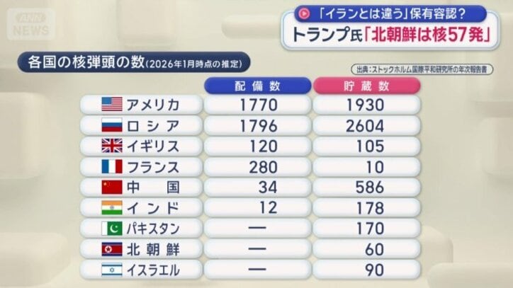 各国の核弾頭の数（2026年1月時点の推定）