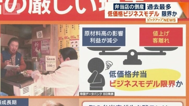 低価格弁当のビジネスモデルに限界か