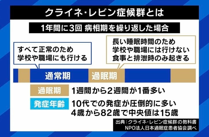 1日20時間の過眠…幼児化や過食も 「クライネ・レビン症候群」当事者と夫に聞く日常生活への影響