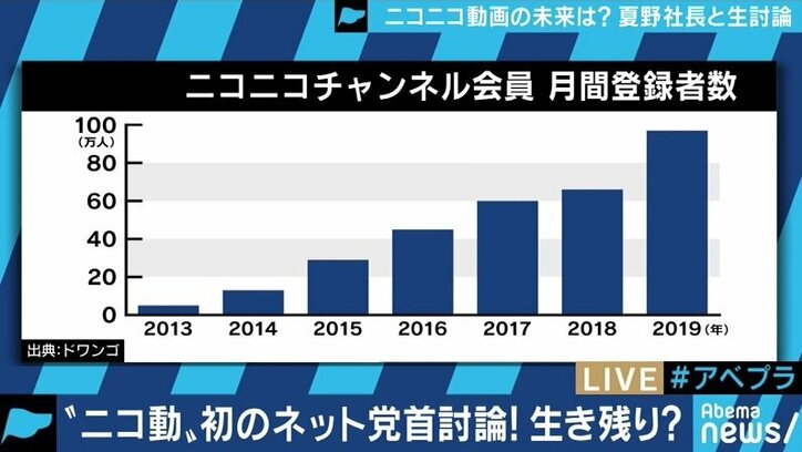 「Googleにできないようなことをやるのがアイデンティティ」ニコニコ動画の“オワコン”説に夏野剛社長