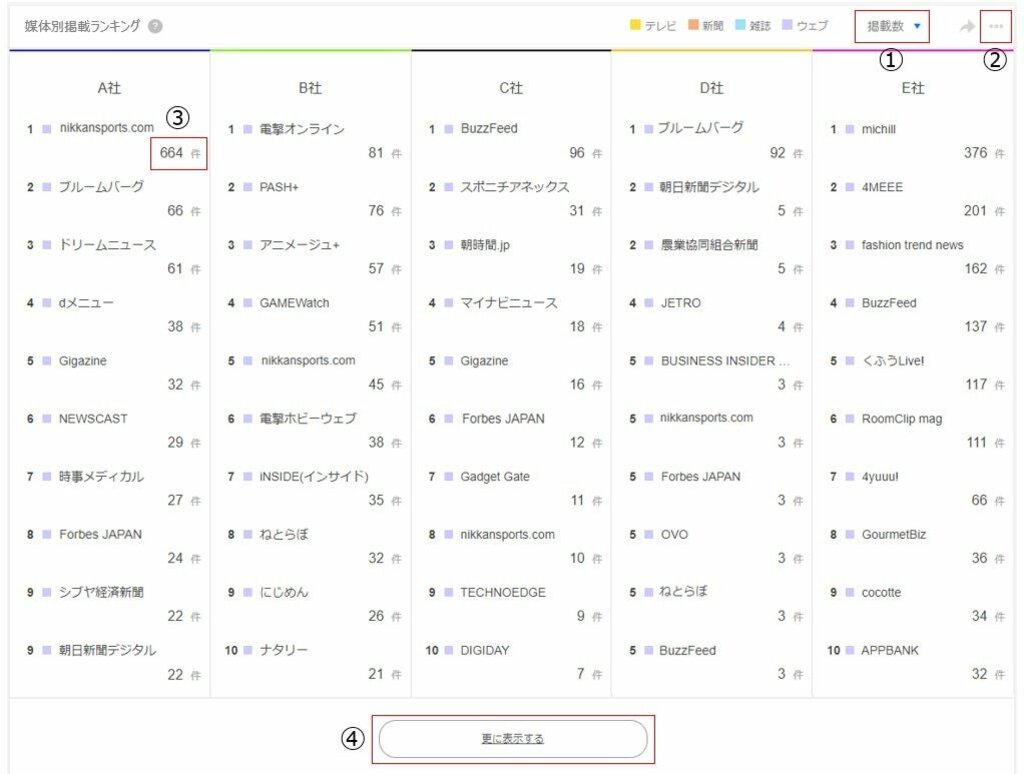 ビルコム株式会社が、クラウド型PR効果測定ツール「PR Analyzer」の新機能「媒体別掲載ランキング」をリリース