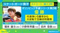 パリ五輪 日本代表の「枠」が狭き門すぎる！ 東京五輪金メダルのスケートボード・堀米雄斗、西矢椛はパリに行ける？ 接戦のゴルフはどうなった？