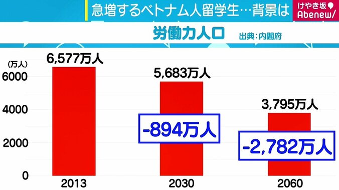 急増するベトナム人留学生、「もっと働きたい」救世主を阻む“28時間”の上限と労働環境 4枚目