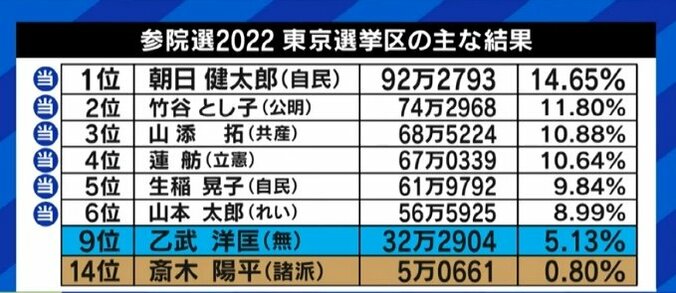 街頭演説を取りやめ「#乙武大行進」に挑んだ乙武洋匡氏と“すべての子どもに1000万円”を掲げた斎木陽平氏が参院選で得たものとは？ 6枚目