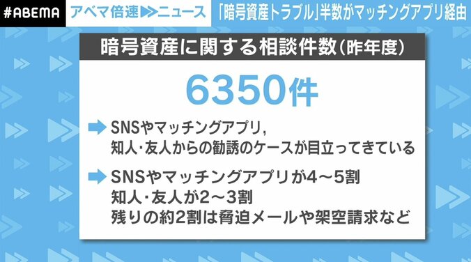 「恋愛感情に付け込んで…」“暗号資産”トラブル平均被害額400万円超 半数がマッチングアプリ経由 2枚目