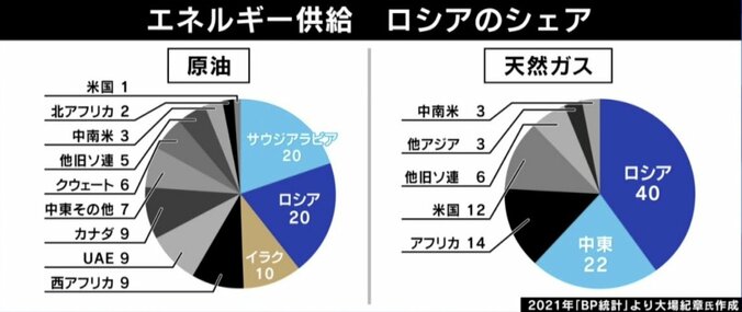 ひろゆき氏「原発を動かす以外ない」エネルギー“ロシア依存”解消の動きに持論 2枚目