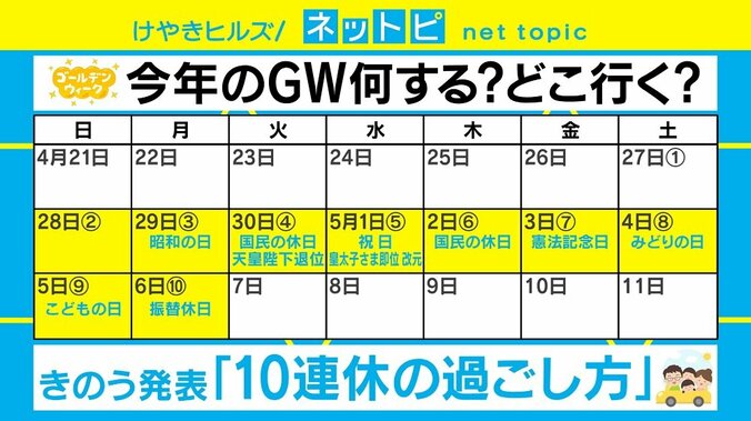 GWの10連休をどう過ごす？ 「自宅派」4割弱の調査結果 1枚目