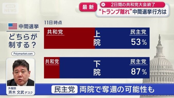 上院、下院ともに民主党に奪還される可能性も