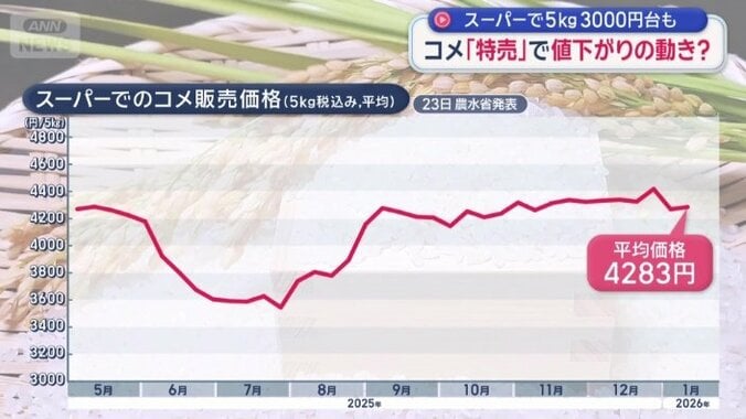 最新のコメの平均価格