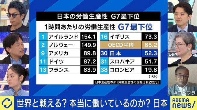 日本の労働生産性 G7最下位