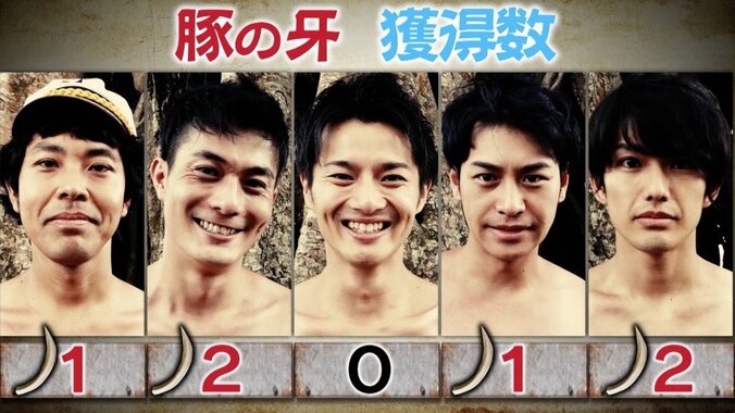 優勝賞金200万円は「仮面ライダービルド」黄羽役・吉村卓也の手に！  『陸海空 地球征服』サバイバル生活で勝利 8枚目