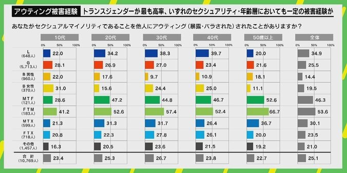 性的指向などを暴露する「アウティング」、約4人に1人がされた経験 大学教授「まだ小見積もりな可能性ある」 1枚目