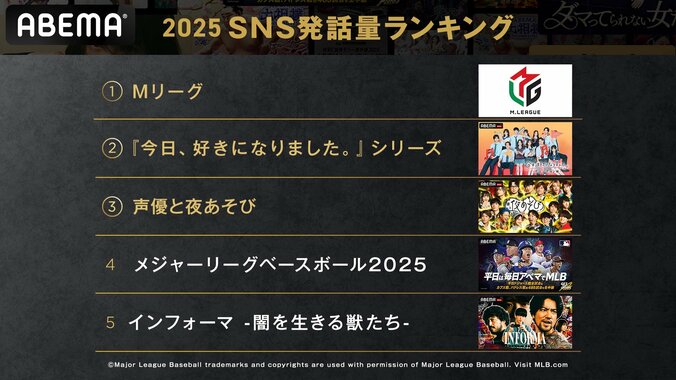 「数字で振り返る ABEMA 2025」発表 総合1位は『今日好き』、SNS動画総再生100億回突破 4枚目