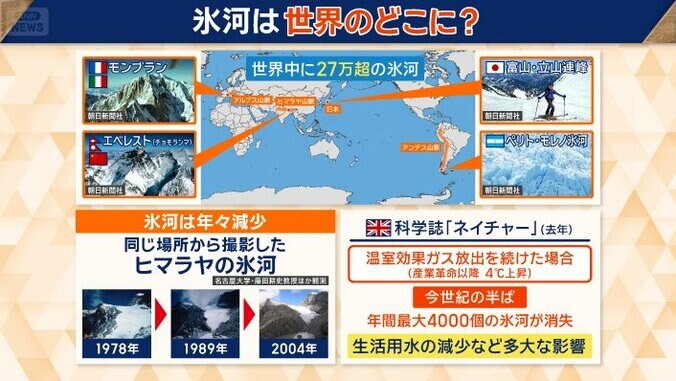 氷河は年々減少