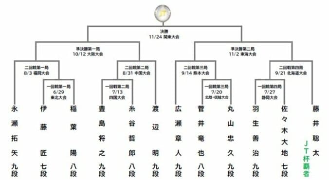 【写真・画像】ABEMA、2024年度「将棋日本シリーズ JTプロ公式戦」の全対局生中継が決定 6・29開幕カードは稲葉陽八段VS伊藤匠七段に決定！　2枚目