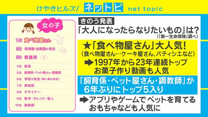 「なりたい職業ランキング」男子は警察官・刑事が3年ぶりトップ3入り 2枚目