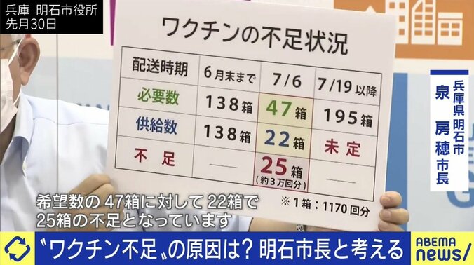 「在庫があるのに頭を下げて予約を取り消す市長なんて、どこにもいない。実質的に“在庫”は無い」突然のワクチン供給量減少に憤る兵庫県明石市の泉房穂市長 2枚目