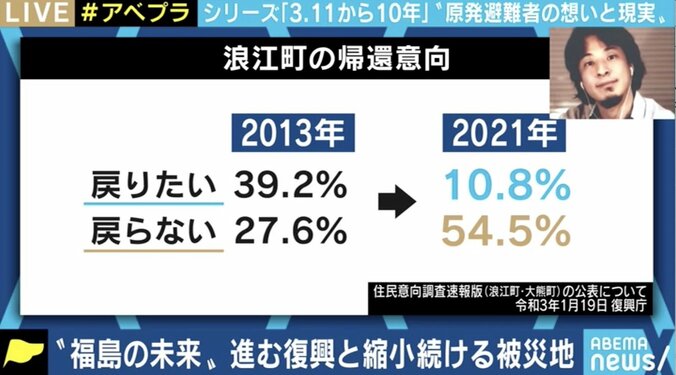 ひろゆき氏の“廃炉不要論”に原発事故避難者「私の心がそうはならない」 帰還施策の課題 2枚目