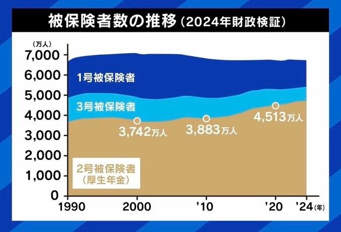 被保険者数の推移（2024年財政検証）