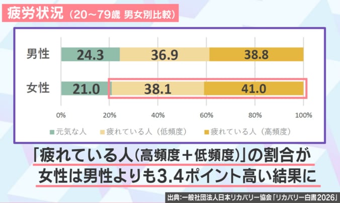 男女別の疲労状況