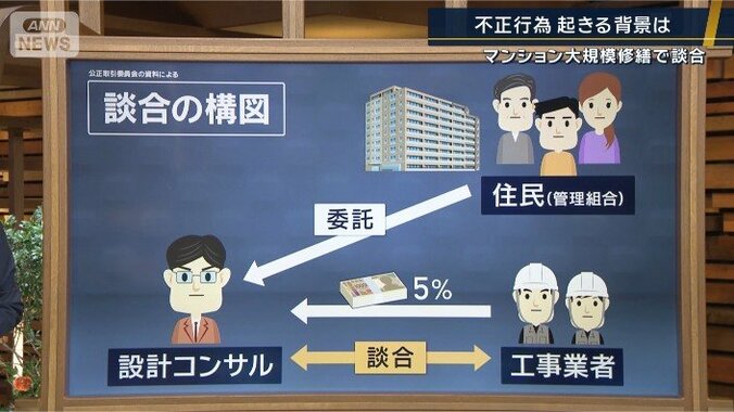 談合の構図