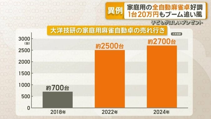 大洋技研の家庭用麻雀自動卓の売れ行き