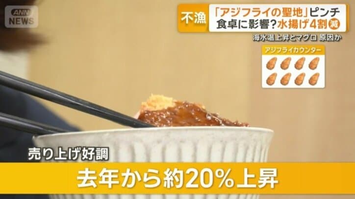 店の売り上げは右肩上がり