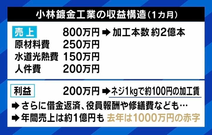【写真・画像】「“満額”と出る度に背筋が寒くなった」「人件費の転嫁は理解されない」 大企業の賃上げの波は下請けまで届かない? 4枚目
