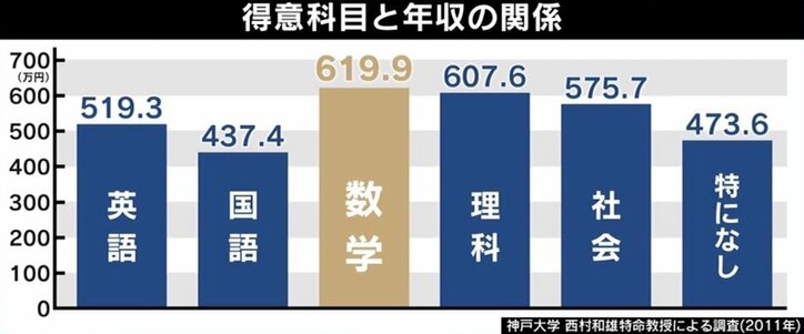 早稲田政経の入試で数学必須が話題に… “数学不要論”に天才数学者の答えは