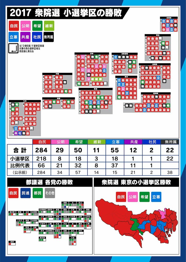 舛添氏「小池自滅選挙だった」　自民・平氏「希望が分裂、一部を自民が吸収の可能性も」