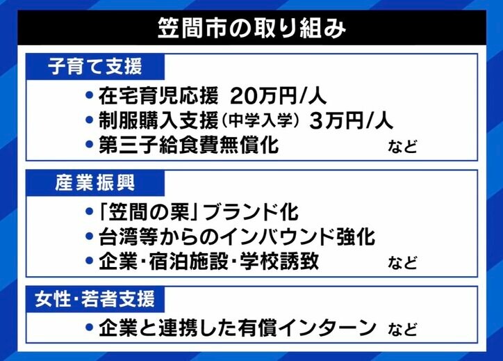 【写真・画像】消滅可能性自治体＝ダメな自治体？ 小林史明議員「行動変容を促すのは“恐怖を煽ること”ではない」 “ボトルネックは結婚難”と主張の笠間市長「国が動かないと進まない」　4枚目