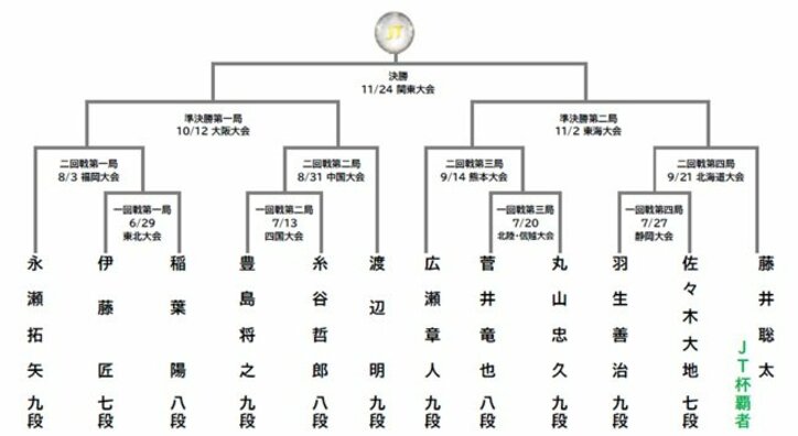 【写真・画像】ABEMA、2024年度「将棋日本シリーズ JTプロ公式戦」の全対局生中継が決定 6・29開幕カードは稲葉陽八段VS伊藤匠七段に決定! 2枚目