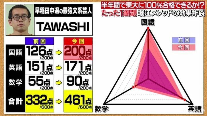 わずか1週間で100点以上アップ！驚異の「堀江メソッド」効果