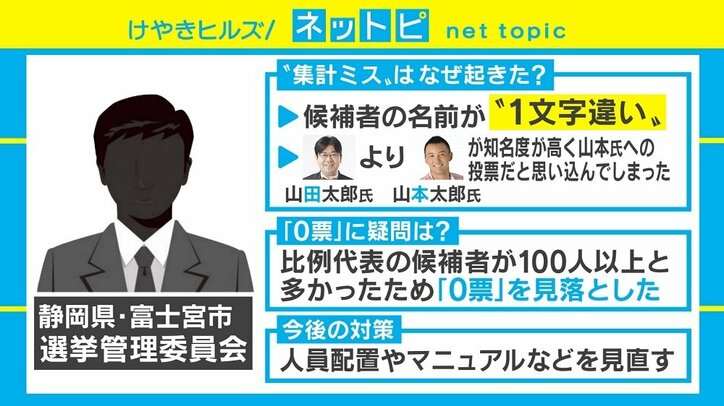 山田太郎氏の票が山本太郎氏に、“集計ミス”はなぜ起きた? 「名前が1文字違いで…」