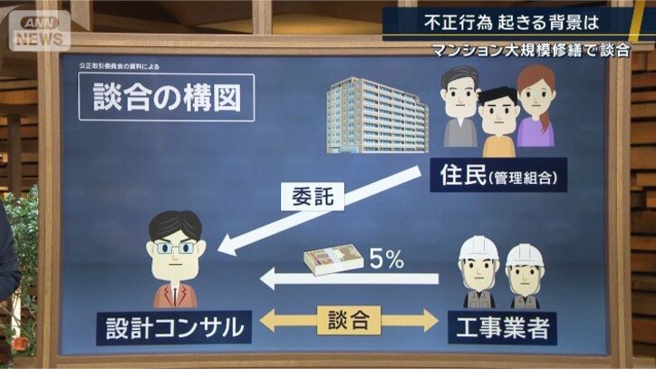 談合の構図
