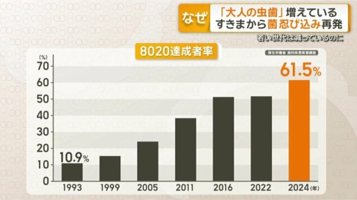達成者率