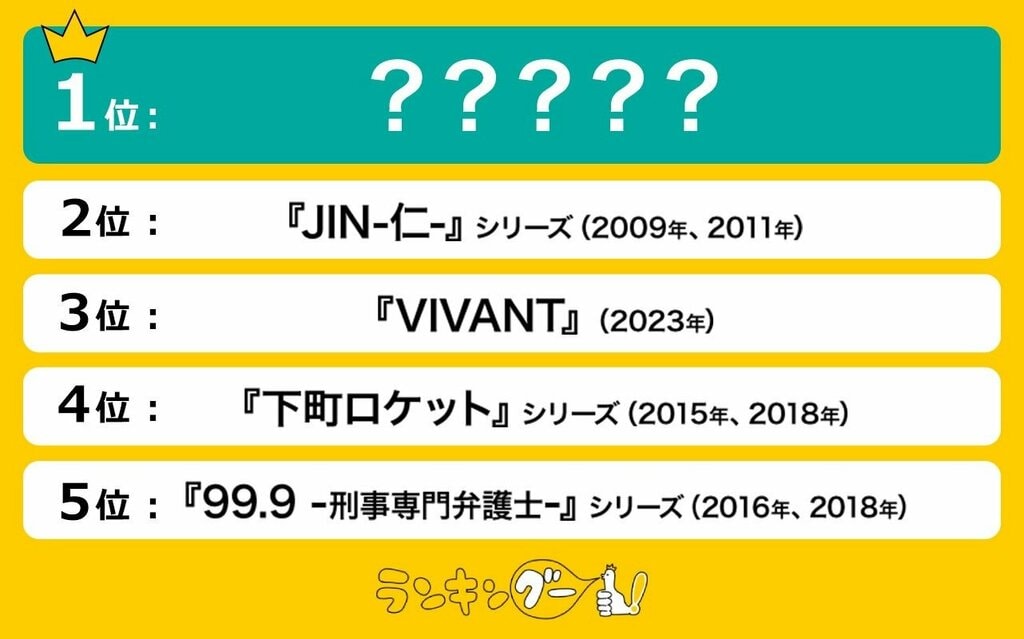 「日曜劇場」の歴代ドラマランキングを発表…1位は視聴率42.2％を記録したあのドラマ【ランキングー！】