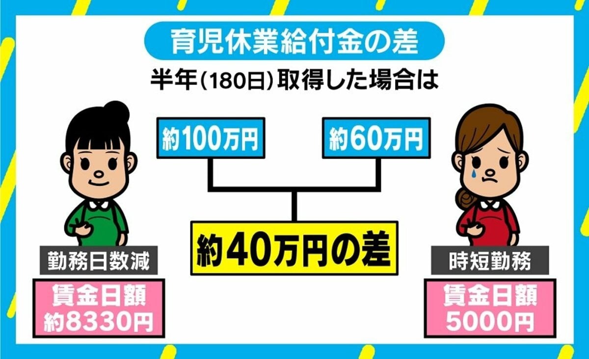つわりで頑張って働いたら育児休業給付金減？ 「時短勤務」に落とし穴 | 国内 | ABEMA TIMES | アベマタイムズ