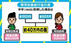 つわりで頑張って働いたら育児休業給付金減？ 「時短勤務」に落とし穴