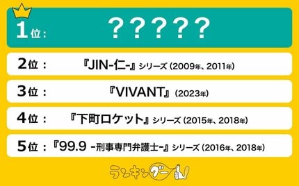 日曜劇場歴代ランキングの活動歴およびメディア掲載記録