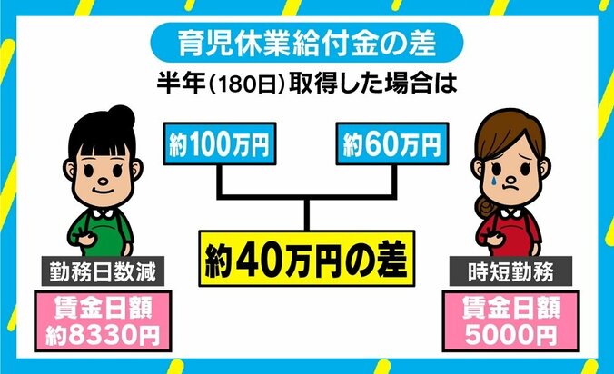 つわりで頑張って働いたら育児休業給付金減？ 「時短勤務」に落とし穴 1枚目