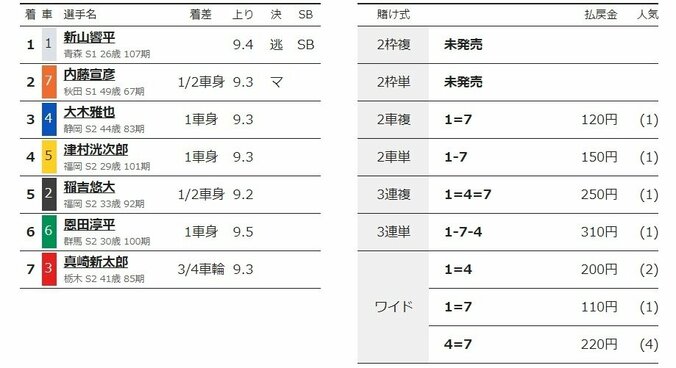 新山響平が逃げて白星発進「落ち着いて先行できた」／松戸：燦燦ダイヤモンドカップ 2枚目