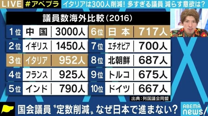 イタリアが国会議員の3分の1以上を削減…なぜ日本では“身を切る改革”が進まない?政治家にふさわしい待遇とは 3枚目