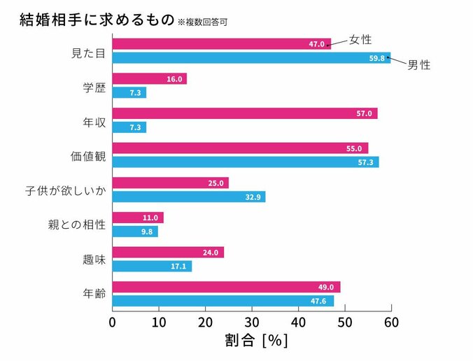 出会いを求める男女は「お盆」がピーク！？　婚活を決意するきっかけは「周りが結婚しだしたから」が4割超え 5枚目