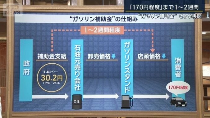 ガソリン補助金の仕組み