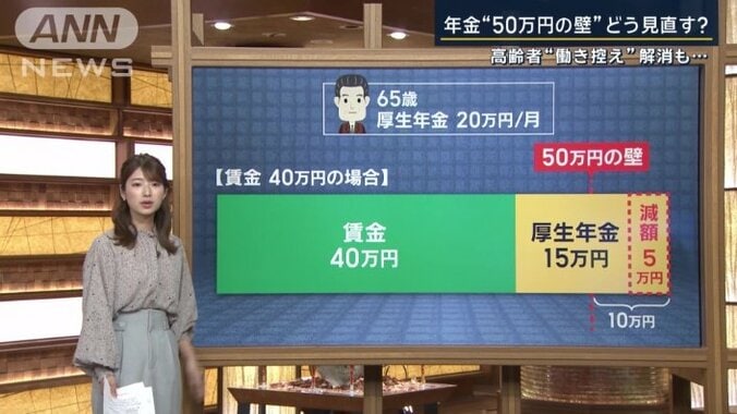 年金の受け取り額