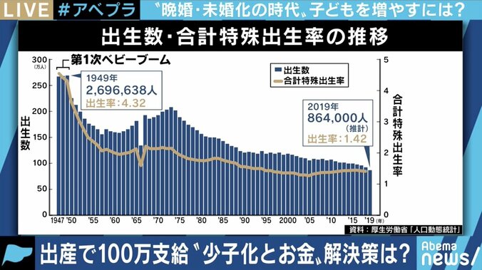 自民党が少子化対策で“100万円の誕生お祝い金”を提言…それでも解消されない出産・育児の不安とは 2枚目