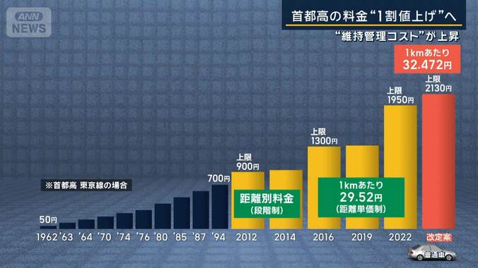 首都高「維持管理コスト上昇」で“1割値上げ”へ　さらなる値上げも　運送業者は… 1枚目