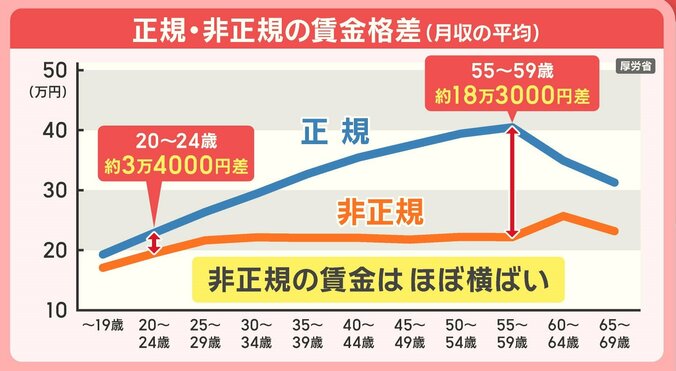 正規・非正規の賃金格差