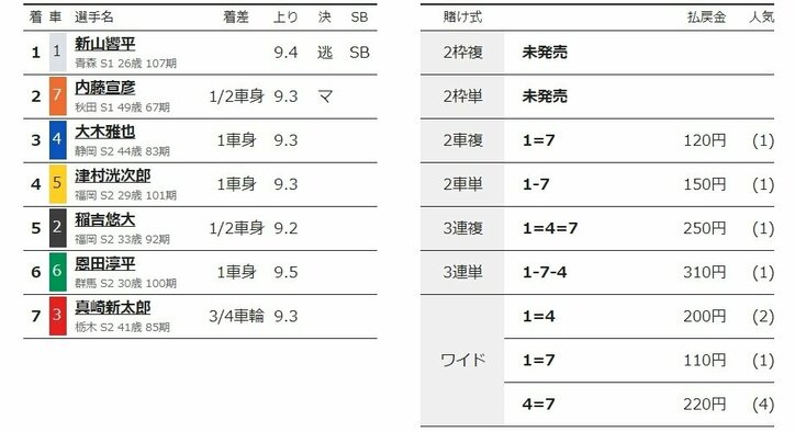 新山響平が逃げて白星発進「落ち着いて先行できた」／松戸：燦燦ダイヤモンドカップ